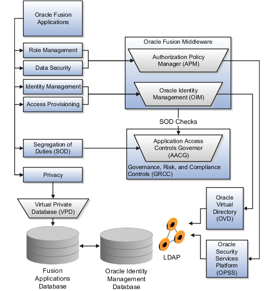 Secure Middleware Management and Migration