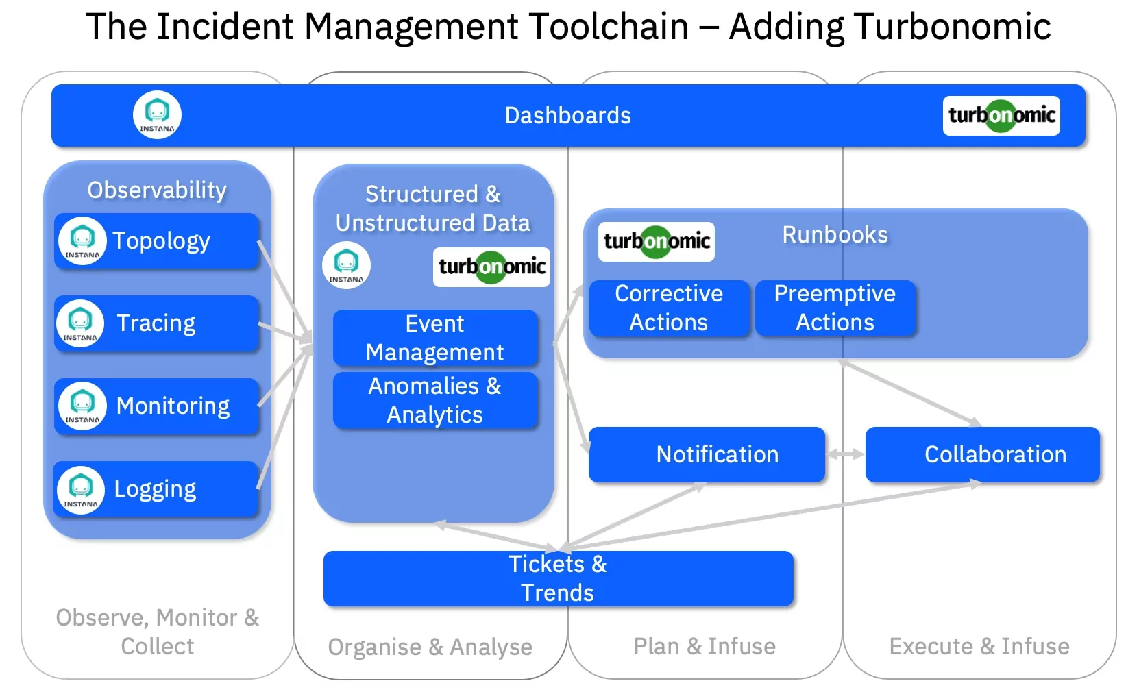 Monitoring, Observability, and Alerting