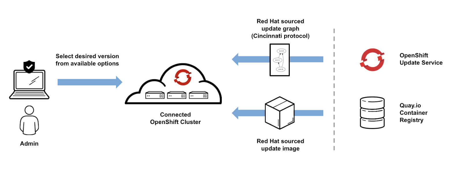 Redhat Openshift for CP4I